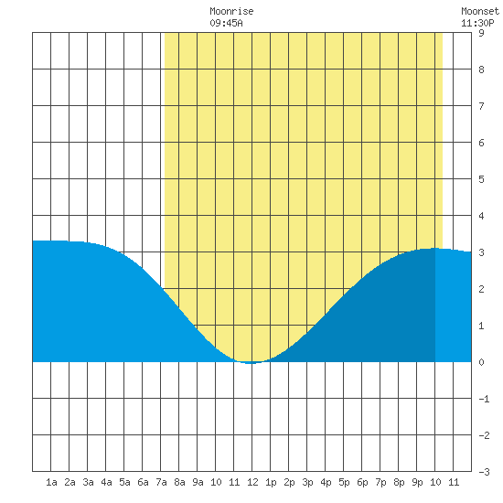 Adak Bight tide chart for Tuesday, August 6, 2024