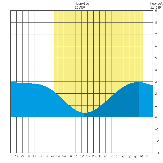 Adak Bight tide chart for Wednesday, August 7, 2024