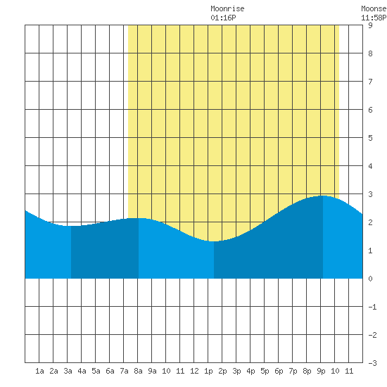 Adak Bight tide chart for Friday, August 9, 2024