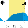 Adak Bight tide chart for Tuesday, September 10, 2024