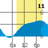 Adak Bight tide chart for Wednesday, September 11, 2024
