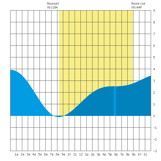 Adak Bight tide chart for Monday, September 16, 2024