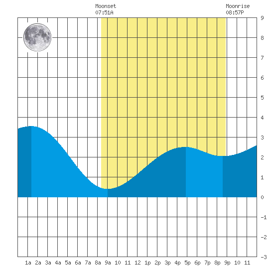 Adak Bight tide chart for Tuesday, September 17, 2024