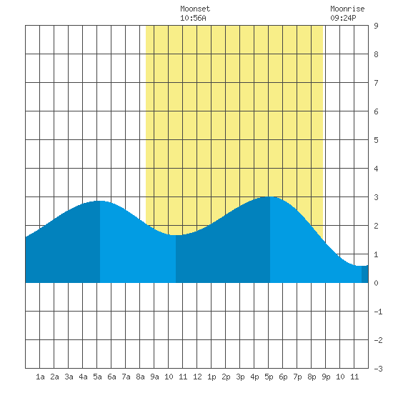 Adak Bight tide chart for Thursday, September 19, 2024