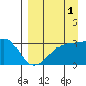 Adak Bight tide chart for Sunday, September 1, 2024