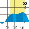 Adak Bight tide chart for Sunday, September 22, 2024