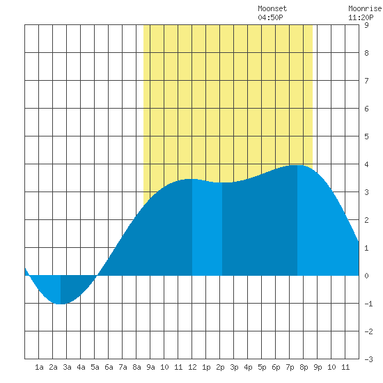 Adak Bight tide chart for Monday, September 23, 2024
