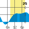 Adak Bight tide chart for Wednesday, September 25, 2024