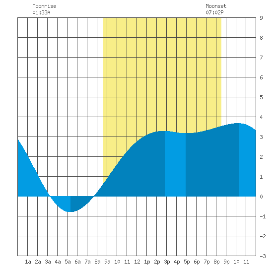 Adak Bight tide chart for Thursday, September 26, 2024