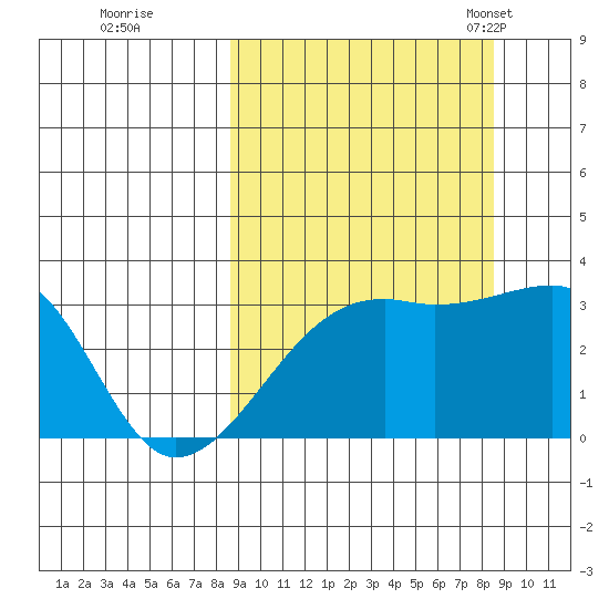 Adak Bight tide chart for Friday, September 27, 2024