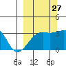Adak Bight tide chart for Friday, September 27, 2024