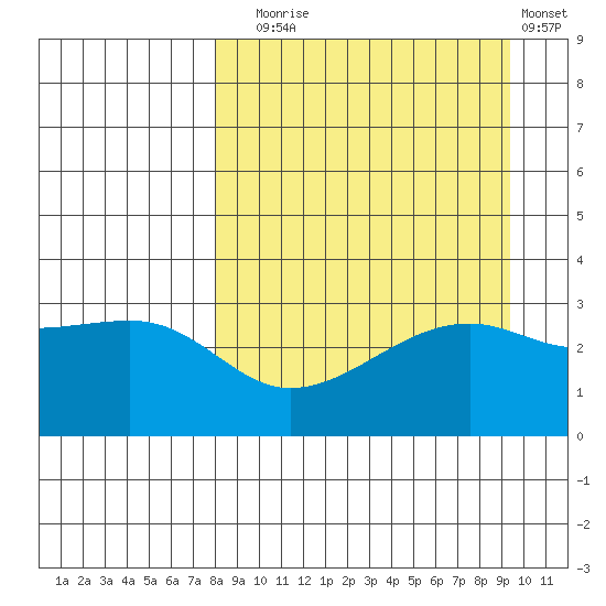 Adak Bight tide chart for Wednesday, September 4, 2024