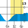 Adak Bight tide chart for Sunday, October 13, 2024