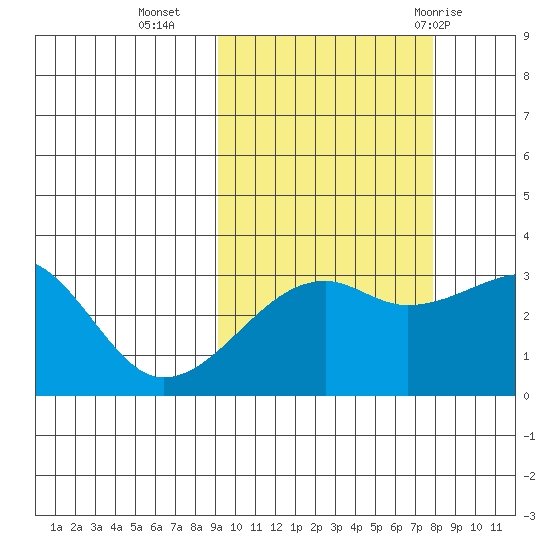 Adak Bight tide chart for Monday, October 14, 2024