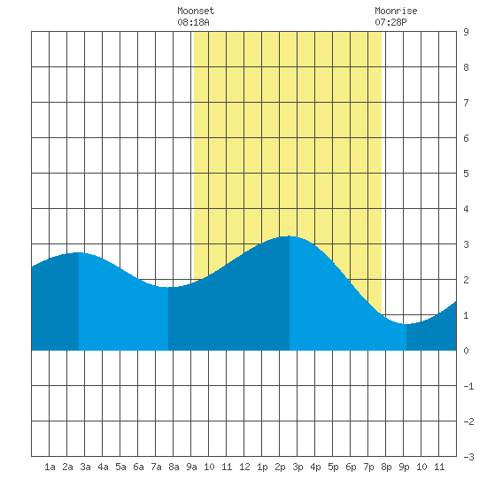 Adak Bight tide chart for Wednesday, October 16, 2024