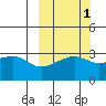 Adak Bight tide chart for Tuesday, October 1, 2024