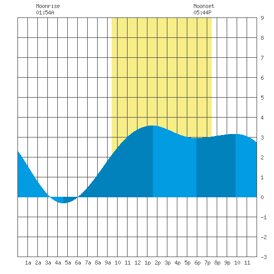 Adak Bight tide chart for Friday, October 25, 2024
