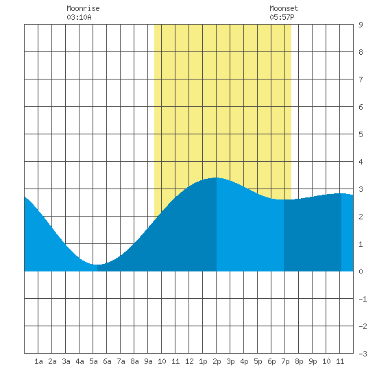 Adak Bight tide chart for Saturday, October 26, 2024