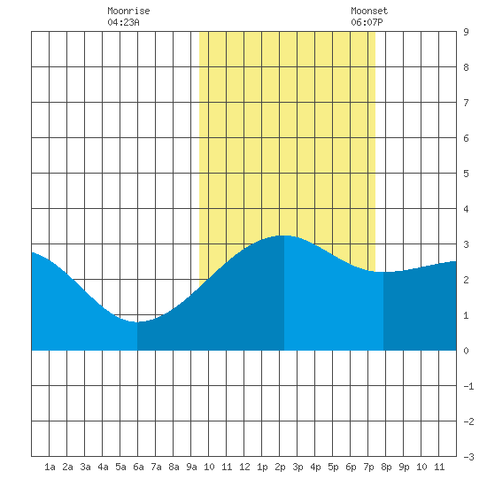 Adak Bight tide chart for Sunday, October 27, 2024