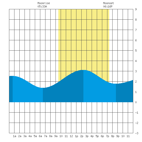 Adak Bight tide chart for Monday, October 28, 2024
