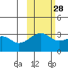 Adak Bight tide chart for Monday, October 28, 2024
