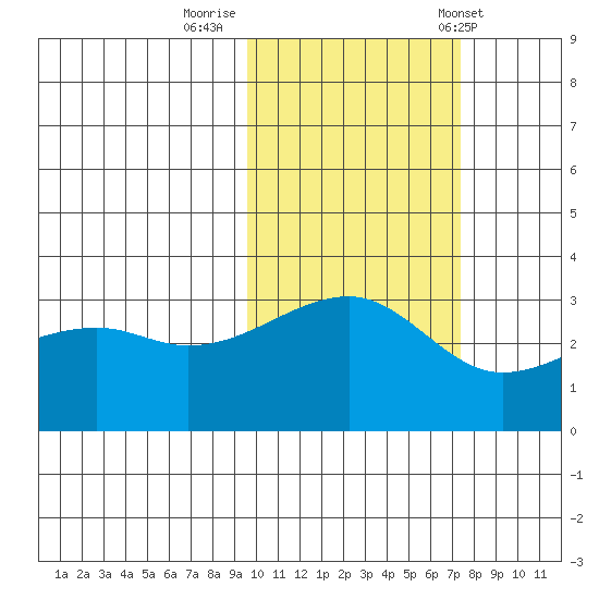 Adak Bight tide chart for Tuesday, October 29, 2024
