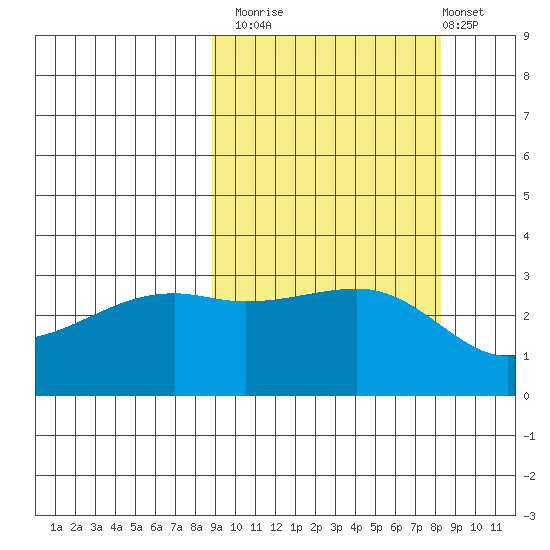 Adak Bight tide chart for Thursday, October 3, 2024