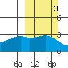 Adak Bight tide chart for Thursday, October 3, 2024