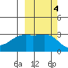 Adak Bight tide chart for Friday, October 4, 2024
