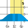 Adak Bight tide chart for Saturday, October 5, 2024