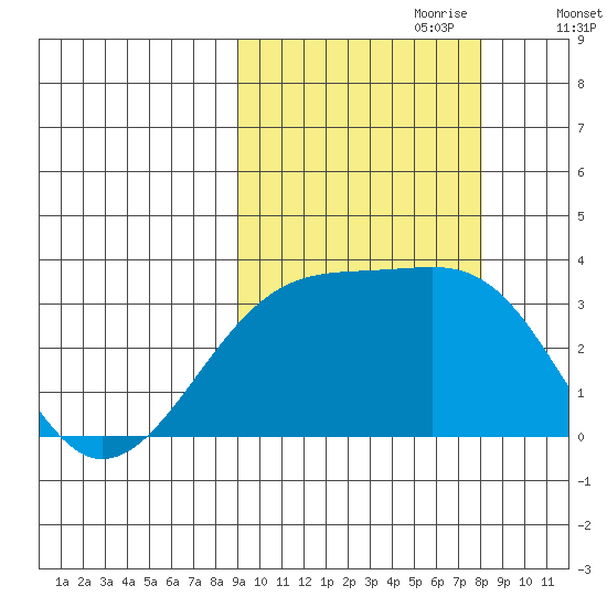 Adak Bight tide chart for Wednesday, October 9, 2024
