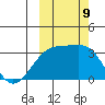 Adak Bight tide chart for Wednesday, October 9, 2024