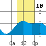 Adak Bight tide chart for Sunday, November 10, 2024
