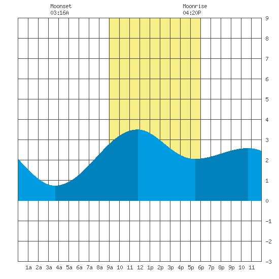 Adak Bight tide chart for Monday, November 11, 2024