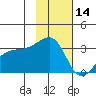Adak Bight tide chart for Thursday, November 14, 2024
