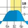 Adak Bight tide chart for Monday, November 18, 2024
