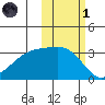 Adak Bight tide chart for Friday, November 1, 2024