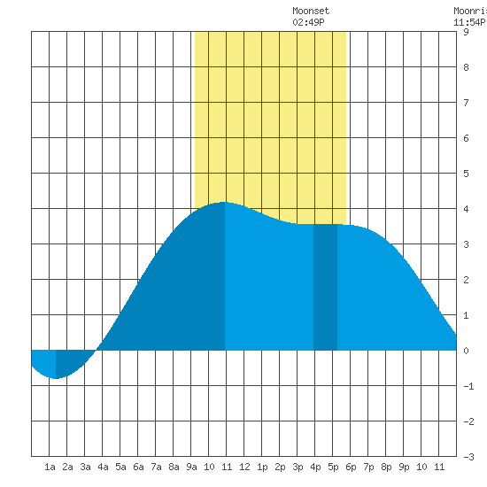 Adak Bight tide chart for Thursday, November 21, 2024