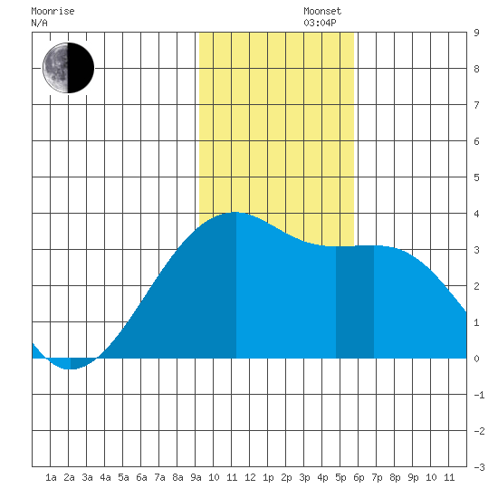 Adak Bight tide chart for Friday, November 22, 2024