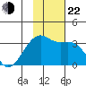 Adak Bight tide chart for Friday, November 22, 2024