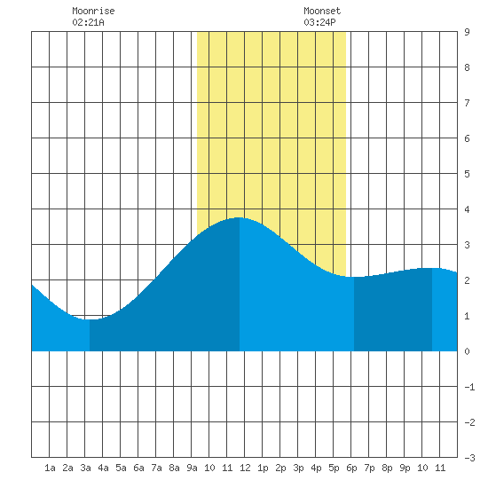 Adak Bight tide chart for Sunday, November 24, 2024