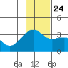 Adak Bight tide chart for Sunday, November 24, 2024