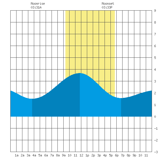 Adak Bight tide chart for Monday, November 25, 2024