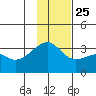 Adak Bight tide chart for Monday, November 25, 2024