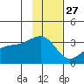 Adak Bight tide chart for Wednesday, November 27, 2024