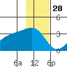 Adak Bight tide chart for Thursday, November 28, 2024