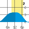 Adak Bight tide chart for Saturday, November 2, 2024
