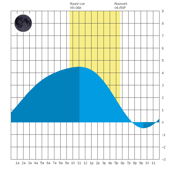 Adak Bight tide chart for Saturday, November 30, 2024
