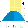 Adak Bight tide chart for Monday, November 4, 2024