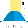 Adak Bight tide chart for Tuesday, November 5, 2024